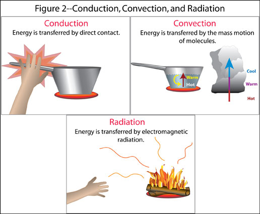 Radiation Conduction Convection