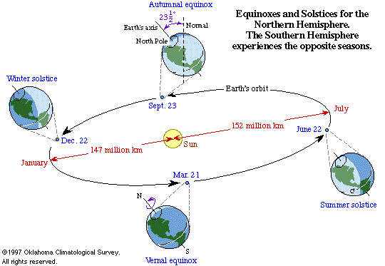 earth and orbit