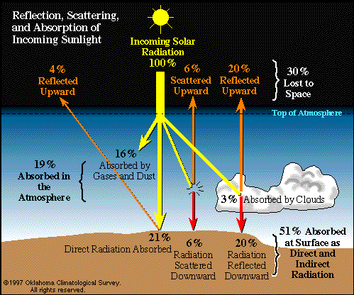 Figure 1 - Radiation "Budget" for Incoming Solar Radiation