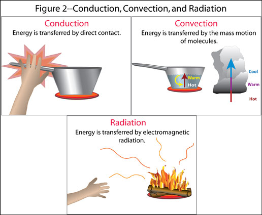 conduction convection radiation evaporation