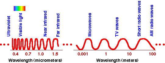 wavelength spectrum in meters
