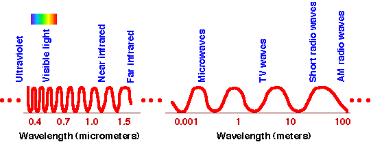 electromagnetic spectrum radio waves examples